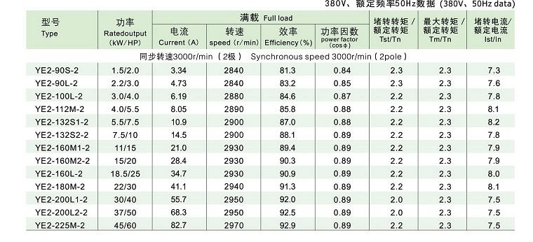 YE2系列高效率三相異步電動機(jī)技術(shù)參數(shù)
