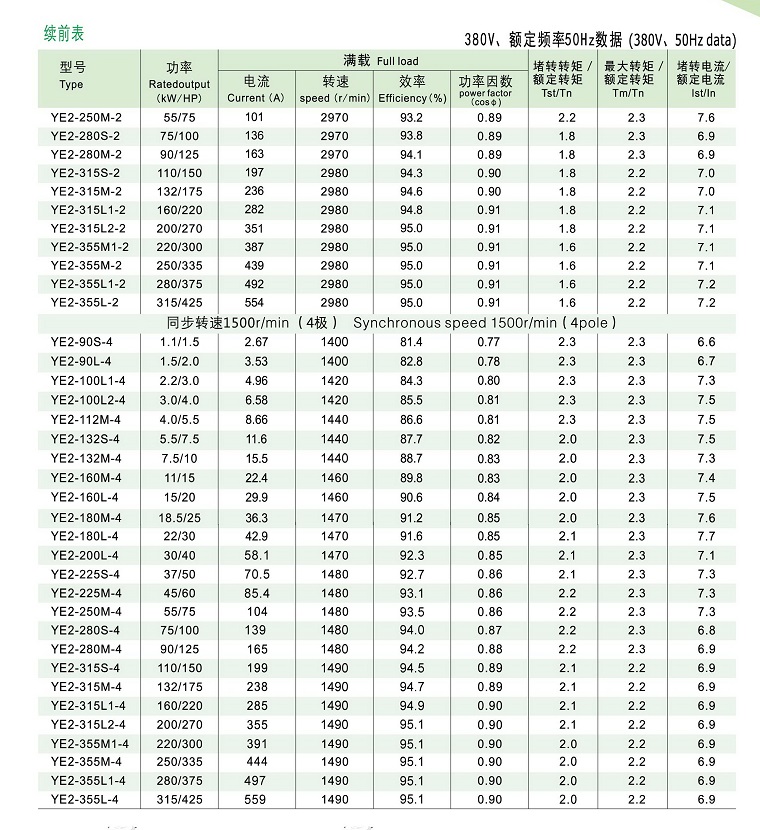 YE2系列高效率三相異步電動機(jī)技術(shù)參數(shù)2