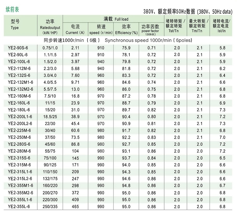 YE2系列高效率三相異步電動機(jī)技術(shù)參數(shù)3